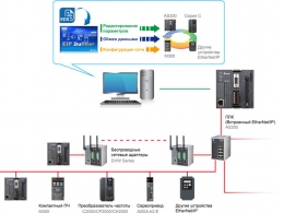 Встроенный Ethernet/IP и Modbus TCP