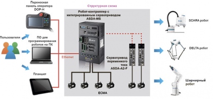 Единое устройство для управления роботом!