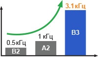 Высокая динамика: