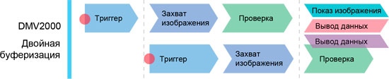 Двойная буферизация с одной камеры