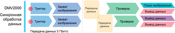 Синхронная обработка данных с двух камер