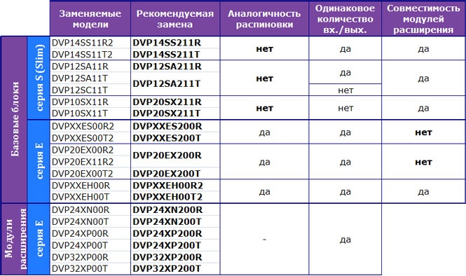 Контроллеры серий DVP-SS/SA/SX/ES и модули расширения для DVP-ES снимаются с производства