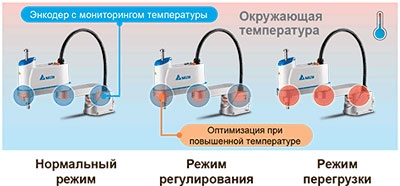 Оптимизация оперативности