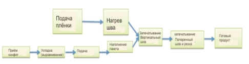 Упаковка шоколадных конфет с Дельта Электроникс