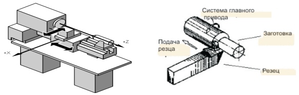 Частотные преобразователи и сервоприводы Дельта в токарных станках с ЧПУ