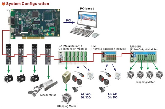 System Configuration