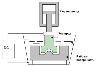 Электроэрозионный станок с сервоприводами Delta АSDA-A2 Электроэрозионный станок с сервоприводами Delta АSDA-A2