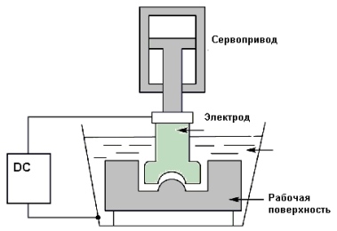 Электроэрозионный станок с сервоприводами Delta АSDA-A2