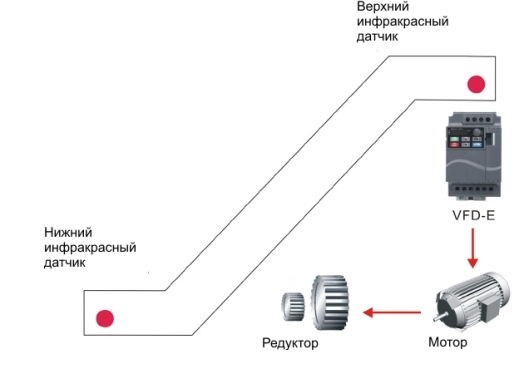 Использование частотных преобразователей Дельта серии VFD в лифтовом оборудовании