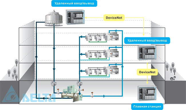 Иллюстрация: AH500 в системах отопления/вентиляции/кондиционирования