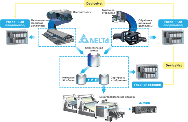 Иллюстрация: AH500 в в бумажной промышленности