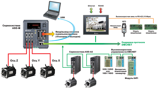 Иллюстрация: Распределенная система управления движением на основе сервопривода Delta серии ASD-M