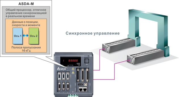 Иллюстрация: Улучшенное управление синхронным перемещением