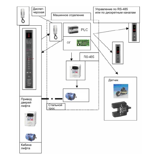 структурная схема лифтового оборудования
