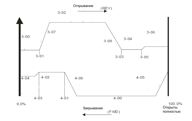 диаграмма работы VFD-M-D
