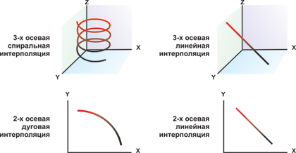 Иллюстрация: Многоосевая синхронная интерполяция