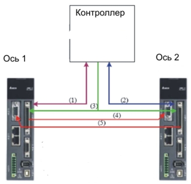 Рис.2. Схема информационных связей