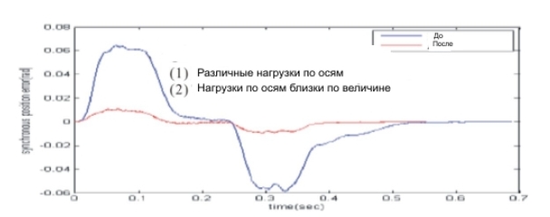 Рис.4. Момент сопротивления по осям с синхронизацией приводов (2) и без неё (1) при движении Рис.4. График