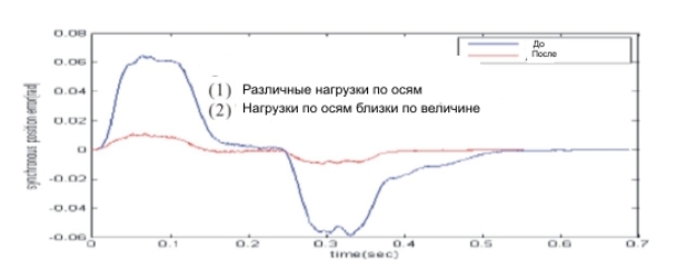 Рис.4. График