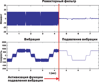 График: подавление вибрации